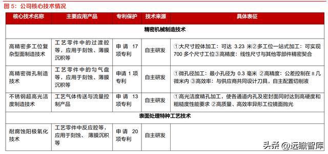 半导体设备零部件国内龙头富创精密：空间广阔国产替BBIN BBIN宝盈代加速(图7)