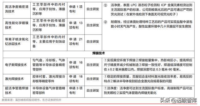 半导体设备零部件国内龙头富创精密：空间广阔国产替BBIN BBIN宝盈代加速(图8)