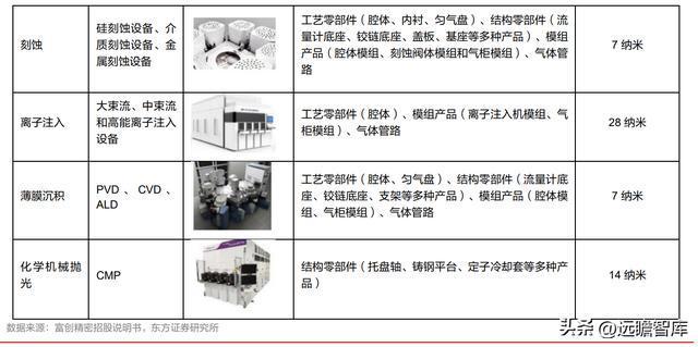 半导体设备零部件国内龙头富创精密：空间广阔国产替BBIN BBIN宝盈代加速(图4)