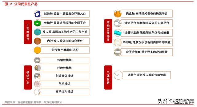 半导体设备零部件国内龙头富创精密：空间广阔国产替BBIN BBIN宝盈代加速(图5)
