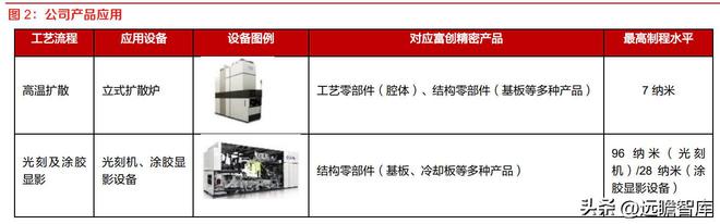半导体设备零部件国内龙头富创精密：空间广阔国产替BBIN BBIN宝盈代加速(图3)