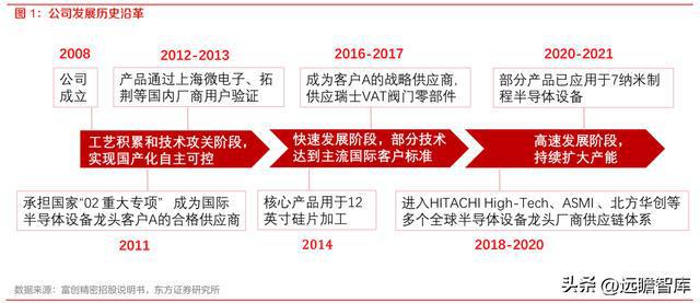半导体设备零部件国内龙头富创精密：空间广阔国产替BBIN BBIN宝盈代加速(图2)