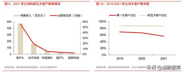 半导体设备零部件国内龙头富创精密：空间广阔国产替BBIN BBIN宝盈代加速(图12)