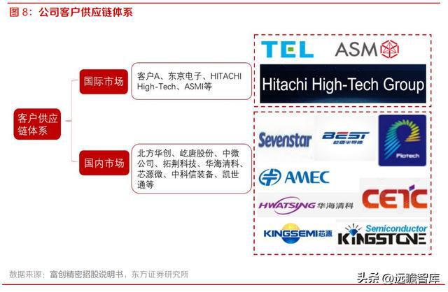 半导体设备零部件国内龙头富创精密：空间广阔国产替BBIN BBIN宝盈代加速(图11)