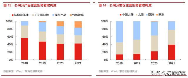 半导体设备零部件国内龙头富创精密：空间广阔国产替BBIN BBIN宝盈代加速(图14)