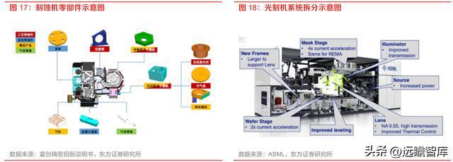 半导体设备零部件国内龙头富创精密：空间广阔国产替BBIN BBIN宝盈代加速(图18)