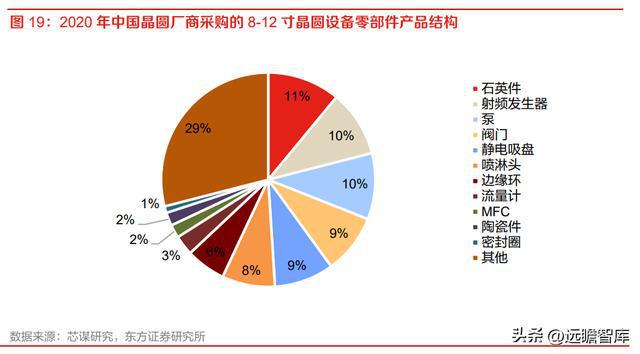 半导体设备零部件国内龙头富创精密：空间广阔国产替BBIN BBIN宝盈代加速(图19)