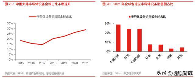 半导体设备零部件国内龙头富创精密：空间广阔国产替BBIN BBIN宝盈代加速(图23)