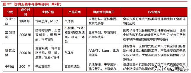 半导体设备零部件国内龙头富创精密：空间广阔国产替BBIN BBIN宝盈代加速(图28)