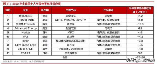 半导体设备零部件国内龙头富创精密：空间广阔国产替BBIN BBIN宝盈代加速(图27)