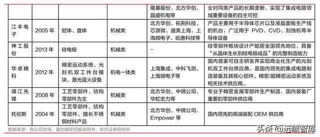半导体设备零部件国内龙头富创精密：空间广阔国产替BBIN BBIN宝盈代加速(图29)
