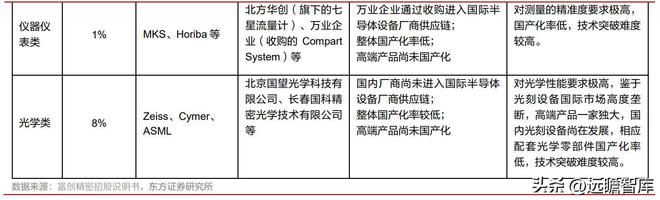 半导体设备零部件国内龙头富创精密：空间广阔国产替BBIN BBIN宝盈代加速(图33)