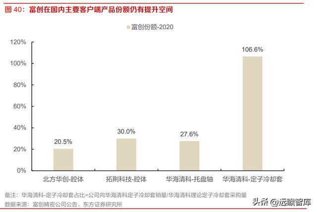 半导体设备零部件国内龙头富创精密：空间广阔国产替BBIN BBIN宝盈代加速(图38)