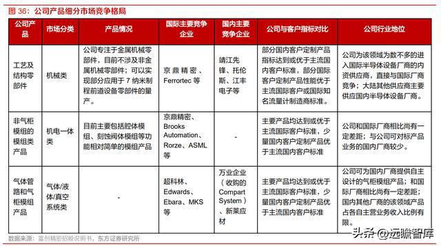 半导体设备零部件国内龙头富创精密：空间广阔国产替BBIN BBIN宝盈代加速(图35)