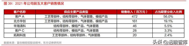 半导体设备零部件国内龙头富创精密：空间广阔国产替BBIN BBIN宝盈代加速(图37)