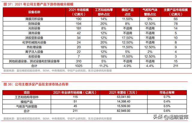 半导体设备零部件国内龙头富创精密：空间广阔国产替BBIN BBIN宝盈代加速(图36)