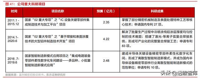 半导体设备零部件国内龙头富创精密：空间广阔国产替BBIN BBIN宝盈代加速(图39)