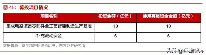 半导体设备零部件国内龙头富创精密：空间广阔国产替BBIN BBIN宝盈代加速(图42)