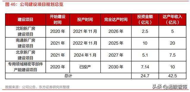 半导体设备零部件国内龙头富创精密：空间广阔国产替BBIN BBIN宝盈代加速(图43)