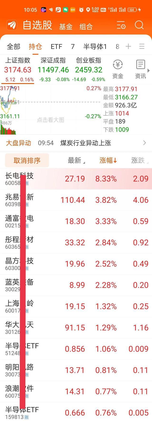 晚上整理了低位半导体黄金个股半导体板块继BBIN BBIN宝盈续冲高1月10号(图3)