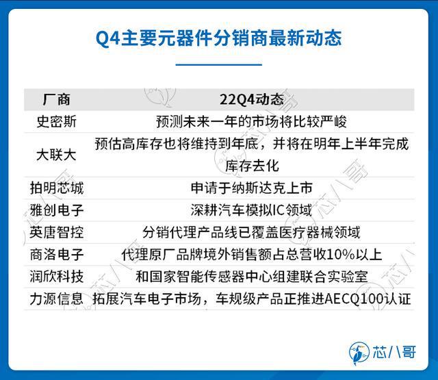 电子元器件销售行情分析与预判 2022BBIN BBIN宝盈集团年Q4(图14)
