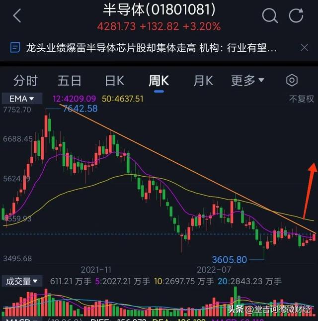 半导体反转右侧交易至少涨三个月确定进场点。BBIN BBIN宝盈