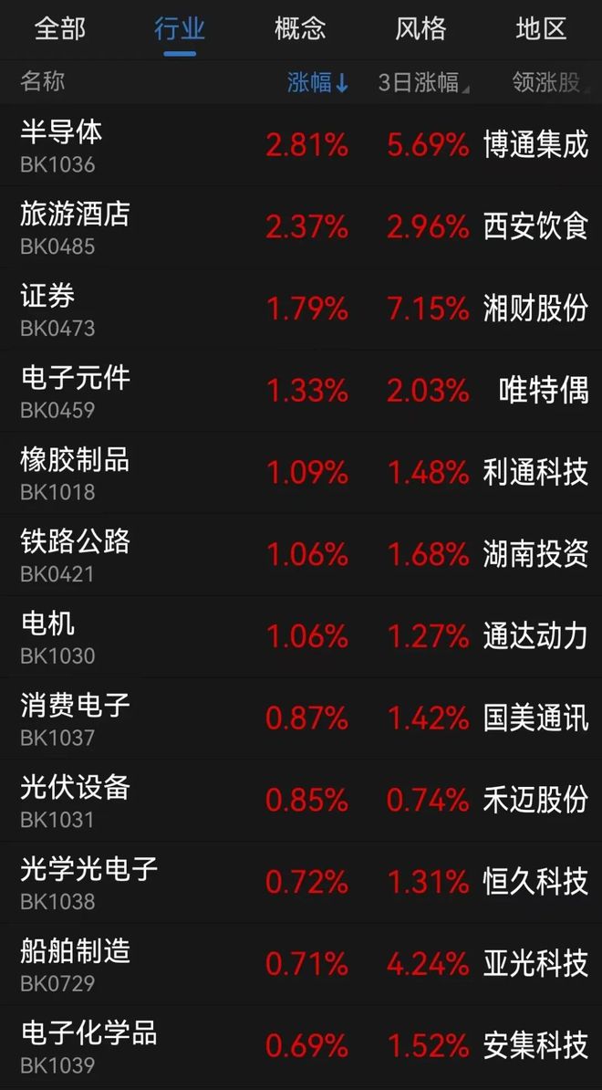 半导体概念多股涨停建筑企业转型入局BBIN BBIN宝盈！分析师看好行业触底上行(图3)