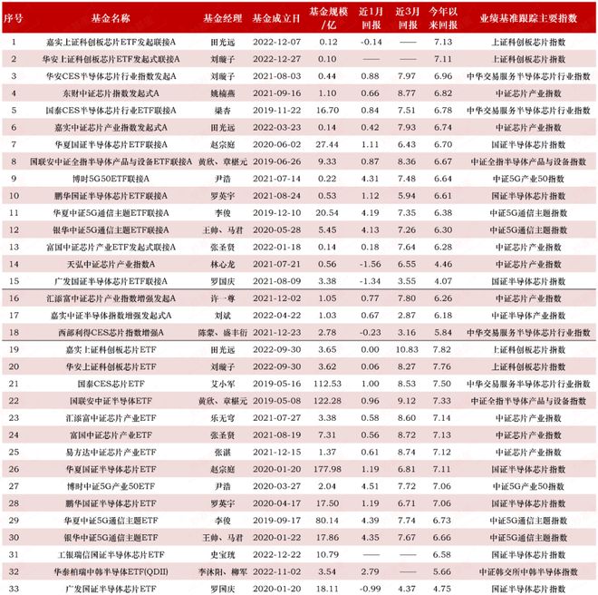 半导体又行了抄底基金有哪些？BBIN BBIN宝盈集团(图2)