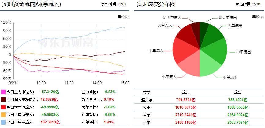 BBIN BBIN宝盈集团巨丰资金流向：两市震荡小幅上扬 半导体行业获青睐!