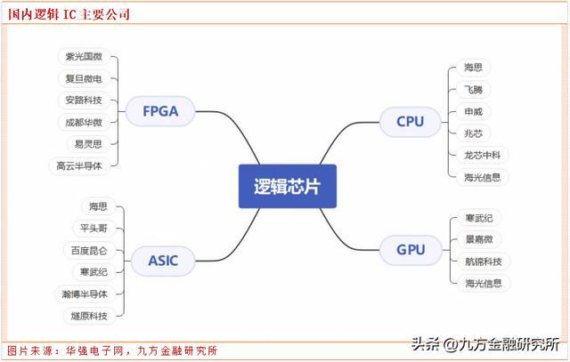 BBIN BBIN宝盈半导体科普：半导体行业第一大品类“逻辑芯片”分类与主要公司(图2)