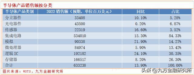 BBIN BBIN宝盈半导体科普：半导体行业第一大品类“逻辑芯片”分类与主要公司