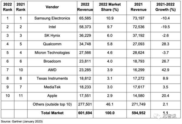 BBIN BBIN宝盈2022年全球前十大半导体厂商排名公布：Intel第2、AMD第7