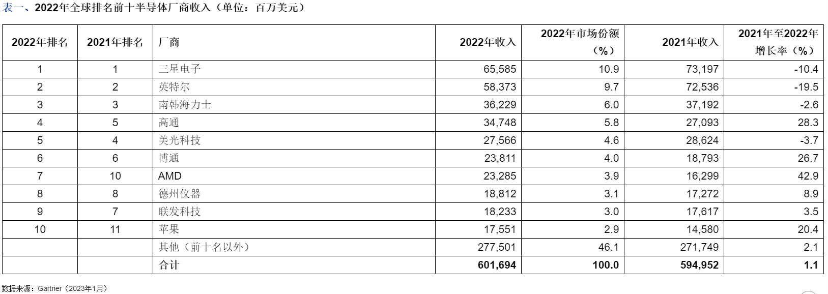 BBIN BBIN宝盈2022年全球收入前十半导体厂商出炉：三星第一、苹果第十