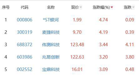 半导体板块跌012% ST银河涨4BBIN BBIN宝盈集团74%居首(图2)