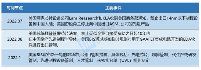 国内半导体BBIN BBIN宝盈集团设备厂商“自生力”强多个细分领域完成高程度国产替代(图6)