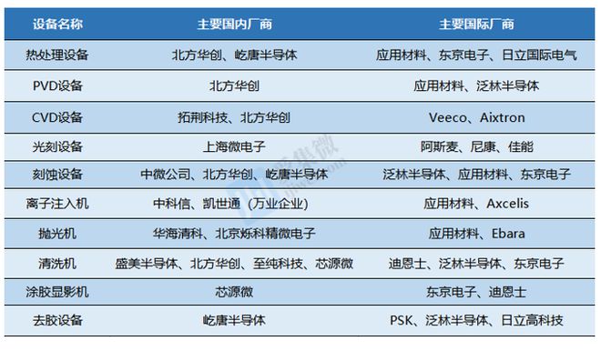 国内半导体BBIN BBIN宝盈集团设备厂商“自生力”强多个细分领域完成高程度国产替代(图4)