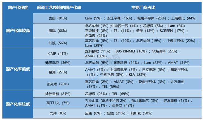 国内半导体BBIN BBIN宝盈集团设备厂商“自生力”强多个细分领域完成高程度国产替代(图5)