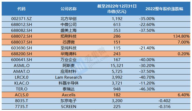 国内半导体BBIN BBIN宝盈集团设备厂商“自生力”强多个细分领域完成高程度国产替代(图8)