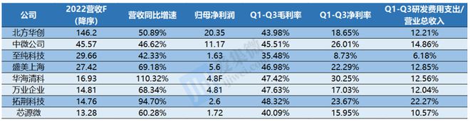 国内半导体BBIN BBIN宝盈集团设备厂商“自生力”强多个细分领域完成高程度国产替代(图7)
