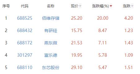 BBIN BBIN宝盈集团半导体板块涨022% 佰维存储涨20%居首(图2)