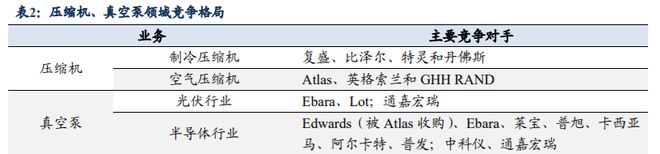 受益于真空泵国产化汉钟精机：泛半导体真空泵进口替代加速BBIN BBIN宝盈(图3)