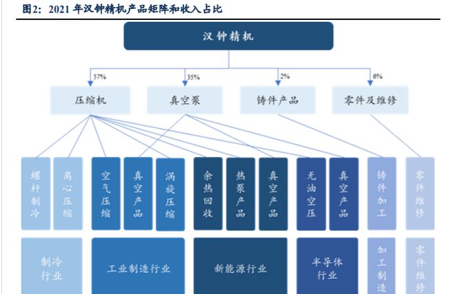 受益于真空泵国产化汉钟精机：泛半导体真空泵进口替代加速BBIN BBIN宝盈(图2)