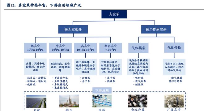 受益于真空泵国产化汉钟精机：泛半导体真空泵进口替代加速BBIN BBIN宝盈(图8)