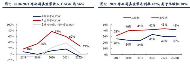 受益于真空泵国产化汉钟精机：泛半导体真空泵进口替代加速BBIN BBIN宝盈(图6)