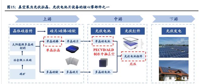 受益于真空泵国产化汉钟精机：泛半导体真空泵进口替代加速BBIN BBIN宝盈(图9)