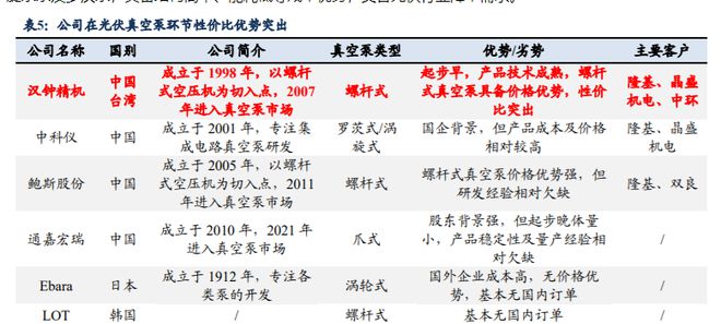 受益于真空泵国产化汉钟精机：泛半导体真空泵进口替代加速BBIN BBIN宝盈(图11)
