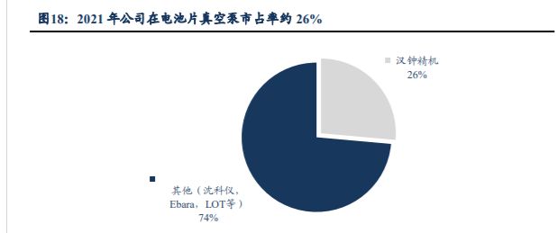 受益于真空泵国产化汉钟精机：泛半导体真空泵进口替代加速BBIN BBIN宝盈(图13)