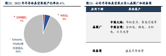 受益于真空泵国产化汉钟精机：泛半导体真空泵进口替代加速BBIN BBIN宝盈(图15)