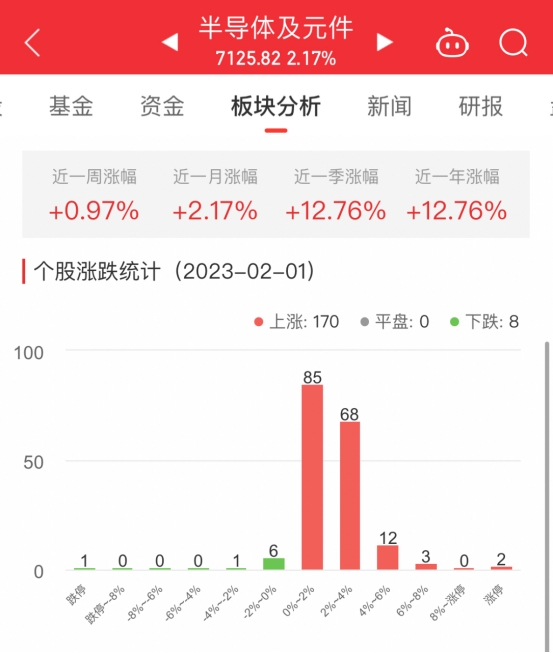 BBIN BBIN宝盈集团半导体板块涨217% 中京电子涨999%居首
