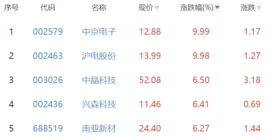 BBIN BBIN宝盈集团半导体板块涨217% 中京电子涨999%居首(图2)